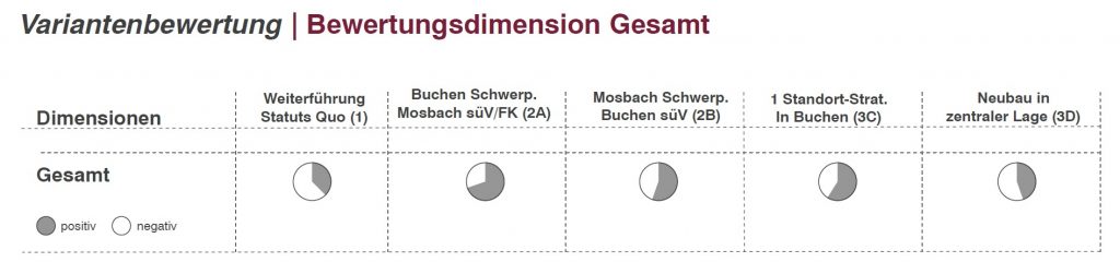 Variantenbewertung aus dem Gutachten