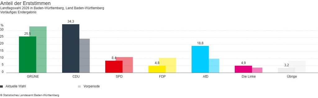 Landtagswahl 2026: Erststimmen-Ergebnis