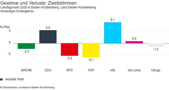 Landtagswahl 2026: Gewinne und Verluste bei den Zweitstimmen