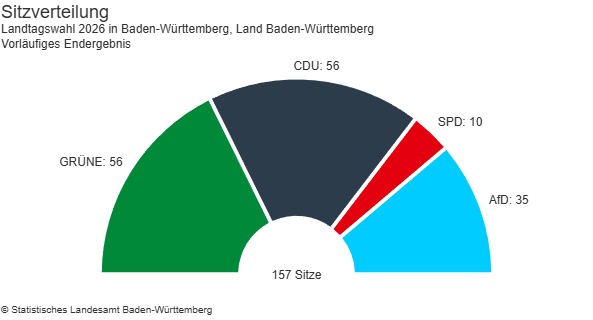 Landtagswahl 2026: Sitzverteilung im 18. Landtag von Baden-Württemberg