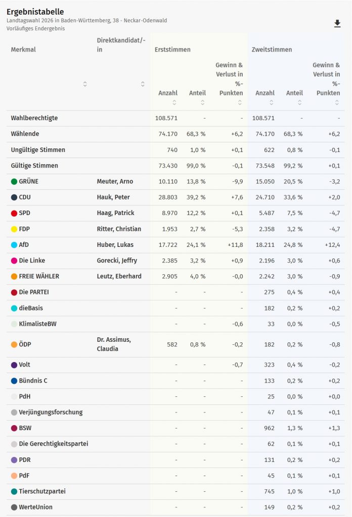 Landtagswahl 2026 im Wahlkreis 38 Neckar-Odenwald: Ergebnistabelle