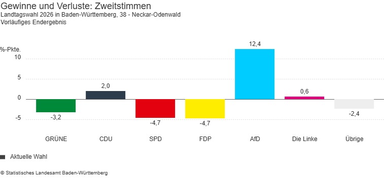 Landtagswahl 2026 im Wahlkreis 38 Neckar-Odenwald: Gewinne und Verluste bei den Zweitstimmen