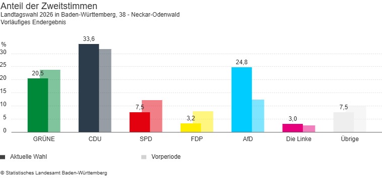 Landtagswahl 2026 im Wahlkreis 38 Neckar-Odenwald: Zweitstimmen