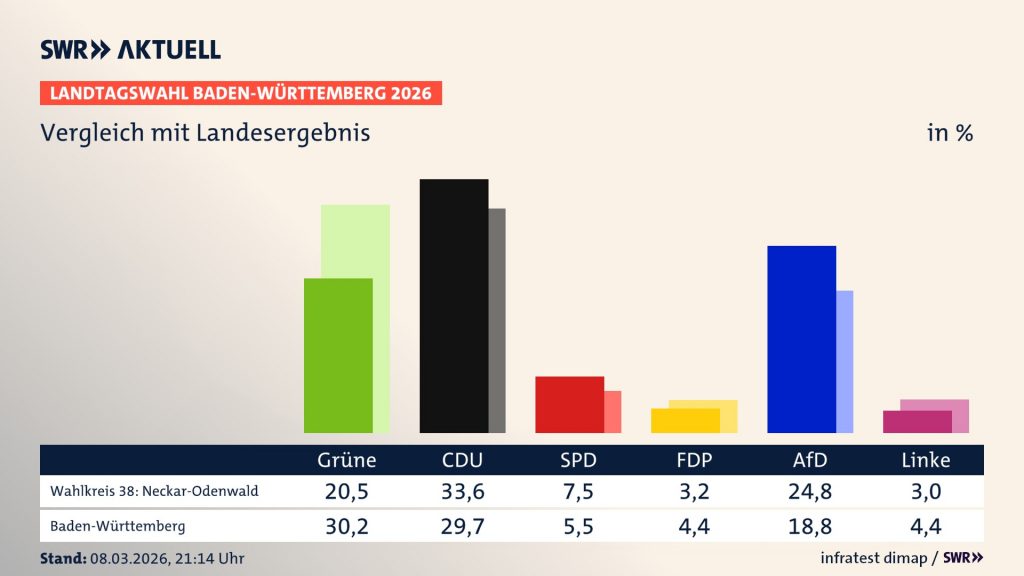 Landtagswahl 2026: Wahlkreis 38 Neckar-Odenwald im Vergleich zum Landesergebnis