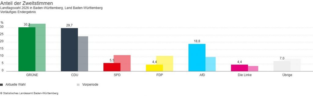 Landtagswahl 2026: Zweitstimmen-Ergebnis