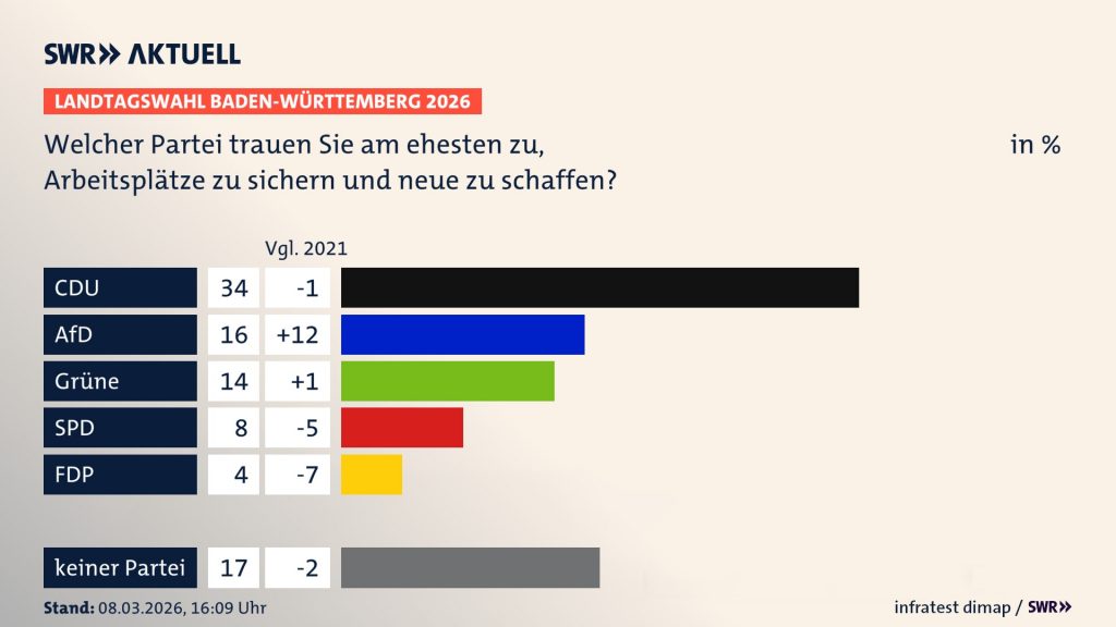 SWR-Umfrage zur Landtagswahl 2026: Welcher Partei trauen Sie am ehesten zu, Arbeitsplätze zu sichern und neue zu schaffen?