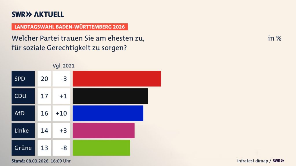 SWR-Umfrage zur Landtagswahl 2026: Welcher Partei trauen Sie am ehesten zu, für soziale Gerechtigkeit zu sorgen?