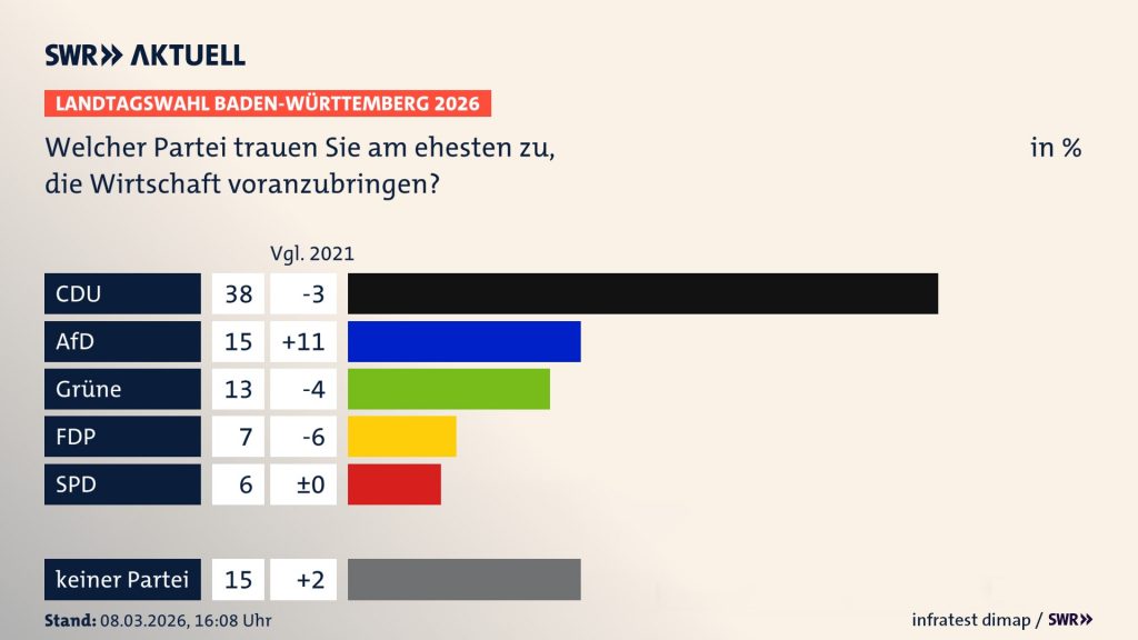 SWR-Umfrage zur Landtagswahl 2026: Welcher Partei trauen Sie am ehesten zu, die Wirtschaft voranzubringen?