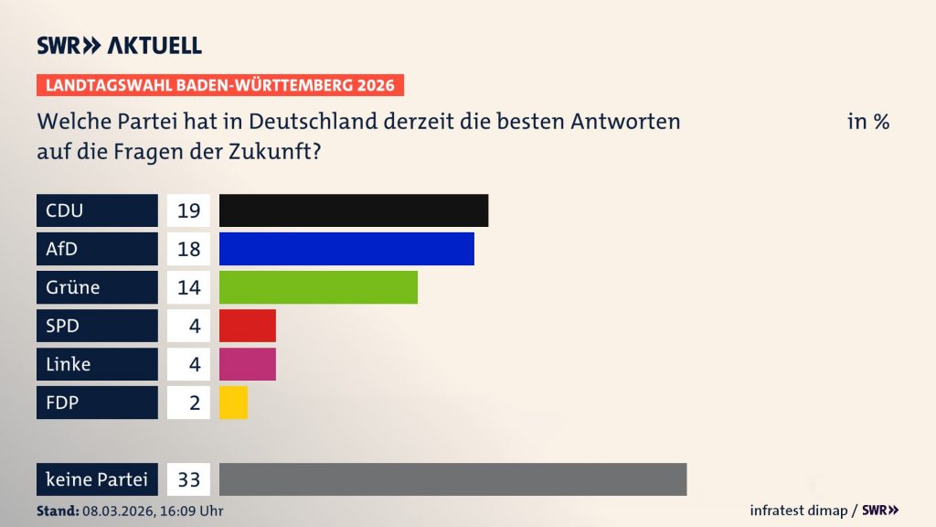 Landtagswahl 2026: Welche Partei hat die besten Antworten auf die Fragen der Zukunft?