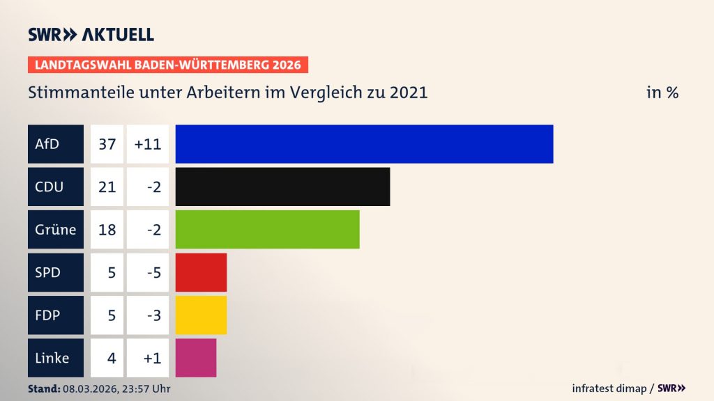 Landtagswahl 2026: Stimmanteile unter Arbeitern