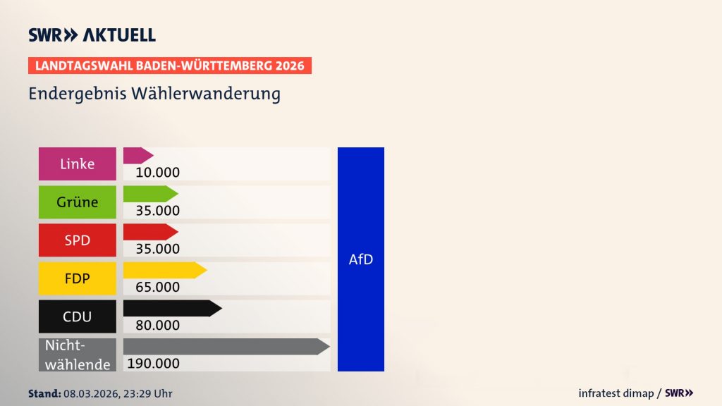 Landtagswahl 2026: Wählerwanderung zur AfD