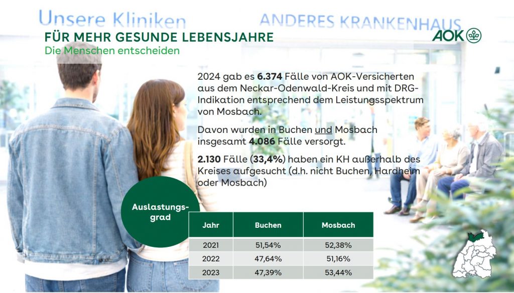 Nur 33,4% der AOK-Patienten haben ein Krankenhaus außerhalb des Kreises aufgesucht. Aus der AOK-Präsentation am 18. April in Dallau.