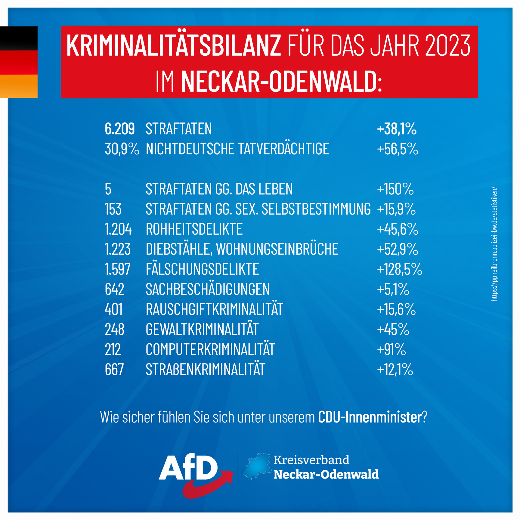 Kriminalitätsbilanz 2023 für den Neckar-Odenwald-Kreis