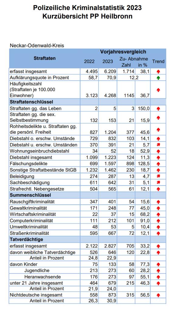 Kriminalstatistik 2023 Neckar-Odenwald-Kreis